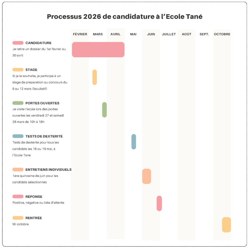 Timeline candidatures